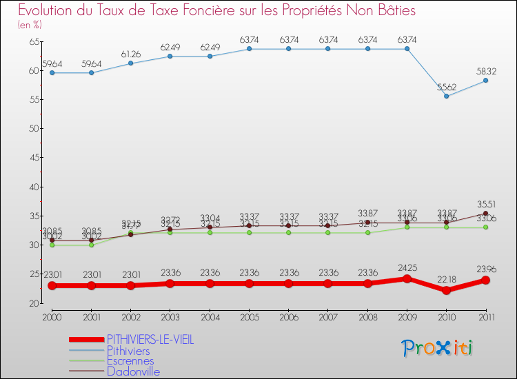 Evolution du taux de la taxe foncière sur les immeubles et terrains non batis pour PITHIVIERS-LE-VIEIL et les communes proches Comparaison des taux de la taxe foncière sur les immeubles et terrains non batis pour PITHIVIERS-LE-VIEIL et les communes voisines