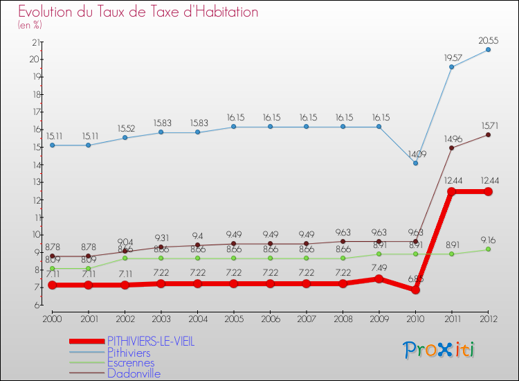 Evolution du taux de la taxe d'habitation pour PITHIVIERS-LE-VIEIL et les communes proches Comparaison des taux de la taxe d'habitation pour PITHIVIERS-LE-VIEIL et les communes voisines