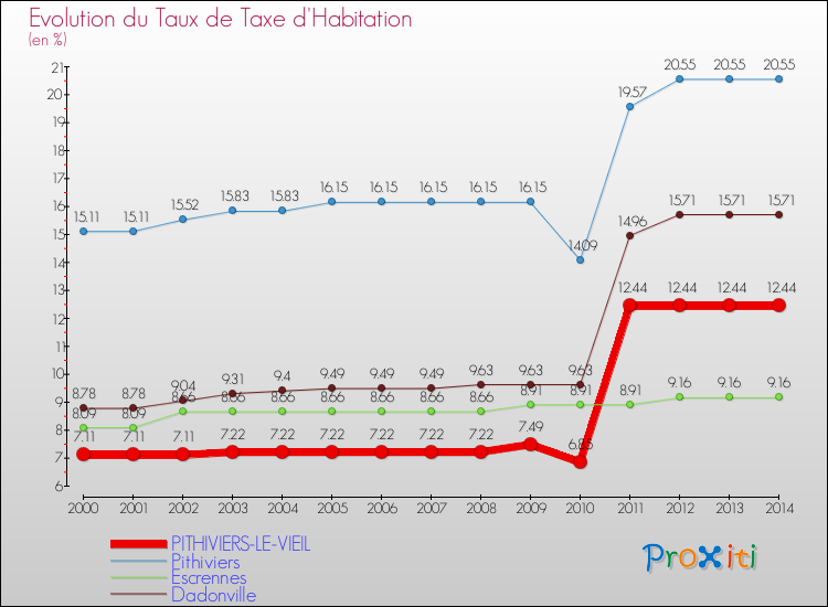 Evolution du taux de la taxe d'habitation pour PITHIVIERS-LE-VIEIL et les communes proches de 2000 à 2014 Comparaison des taux de la taxe d'habitation pour PITHIVIERS-LE-VIEIL et les communes voisines de 2000 à 2014