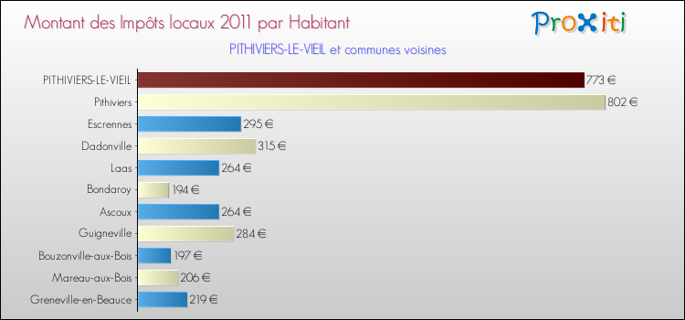 Montant des impôts locaux par Habitant pour PITHIVIERS-LE-VIEIL et les communes proches Comparaison des impôts locaux par habitant pour PITHIVIERS-LE-VIEIL et les communes voisines