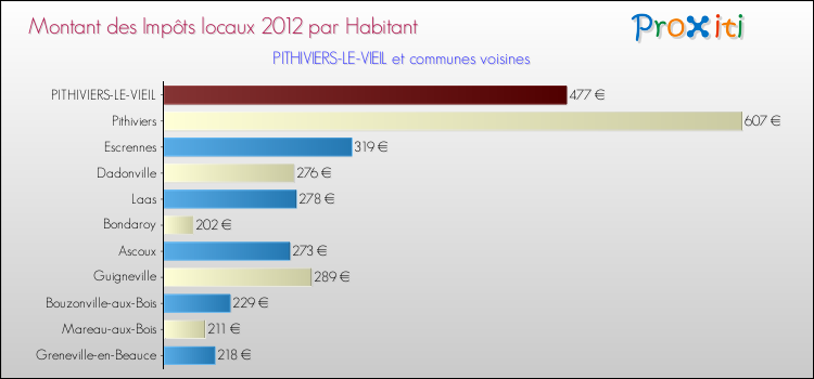 Montant des impôts locaux par Habitant pour PITHIVIERS-LE-VIEIL et les communes proches Comparaison des impôts locaux par habitant pour PITHIVIERS-LE-VIEIL et les communes voisines