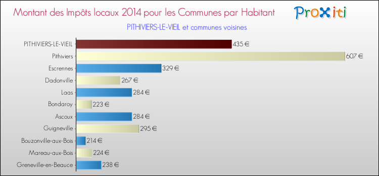Montant des impôts locaux par Habitant pour PITHIVIERS-LE-VIEIL et les communes proches en 2014 Comparaison des impôts locaux par habitant pour PITHIVIERS-LE-VIEIL et les communes voisines en 2014