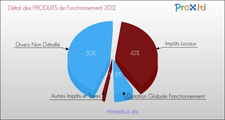 Décomposition du Budget de Fonctionnement 2012 de la commune de PITHIVIERS-LE-VIEIL Budget de Fonctionnement 2012 pour la commune de PITHIVIERS-LE-VIEIL