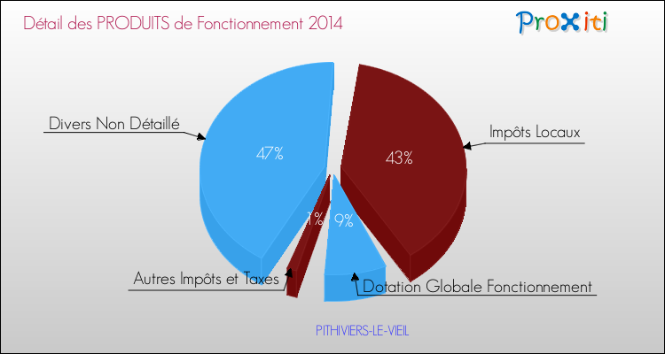 Décomposition du Budget de Fonctionnement 2014 de la commune de PITHIVIERS-LE-VIEIL Budget de Fonctionnement 2014 pour la commune de PITHIVIERS-LE-VIEIL