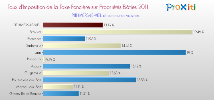 Taux d'imposition de la taxe foncière sur le bati 2011 pour PITHIVIERS-LE-VIEIL et les communes proches Comparaison des taux d'imposition de la taxe foncière sur le bati 2011 pour PITHIVIERS-LE-VIEIL et les communes voisines