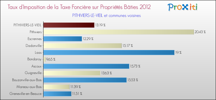 Taux d'imposition de la taxe foncière sur le bati 2012 pour PITHIVIERS-LE-VIEIL et les communes proches Comparaison des taux d'imposition de la taxe foncière sur le bati 2012 pour PITHIVIERS-LE-VIEIL et les communes voisines
