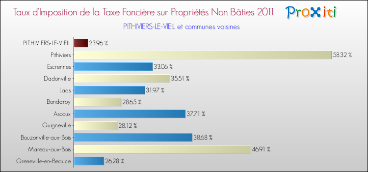 Taux d'imposition de la taxe foncière sur les immeubles et terrains non batis 2011 pour PITHIVIERS-LE-VIEIL et les communes proches Comparaison des taux d'imposition de la taxe foncière sur les immeubles et terrains non batis 2011 pour PITHIVIERS-LE-VIEIL et les communes voisines