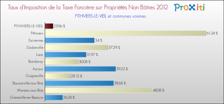 Taux d'imposition de la taxe foncière sur les immeubles et terrains non batis 2012 pour PITHIVIERS-LE-VIEIL et les communes proches Comparaison des taux d'imposition de la taxe foncière sur les immeubles et terrains non batis 2012 pour PITHIVIERS-LE-VIEIL et les communes voisines