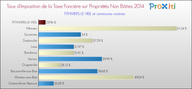 Taux d'imposition de la taxe foncière sur les immeubles et terrains non batis 2014 pour PITHIVIERS-LE-VIEIL et les communes proches Comparaison des taux d'imposition de la taxe foncière sur les immeubles et terrains non batis 2014 pour PITHIVIERS-LE-VIEIL et les communes voisines