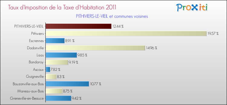 Taux d'imposition de la taxe d'habitation 2011 pour PITHIVIERS-LE-VIEIL et les communes proches Comparaison des taux d'imposition de la taxe d'habitation 2011 pour PITHIVIERS-LE-VIEIL et les communes voisines