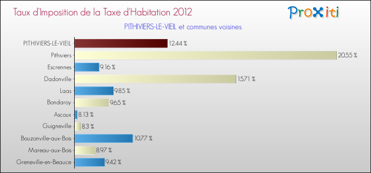 Taux d'imposition de la taxe d'habitation 2012 pour PITHIVIERS-LE-VIEIL et les communes proches Comparaison des taux d'imposition de la taxe d'habitation 2012 pour PITHIVIERS-LE-VIEIL et les communes voisines
