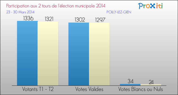 Participation comparée des 2 tours des Elections Municipales 2014 de la commune de POILLY-LEZ-GIEN Elections Municipales 2014 - Participation comparée des 2 tours pour la commune de POILLY-LEZ-GIEN