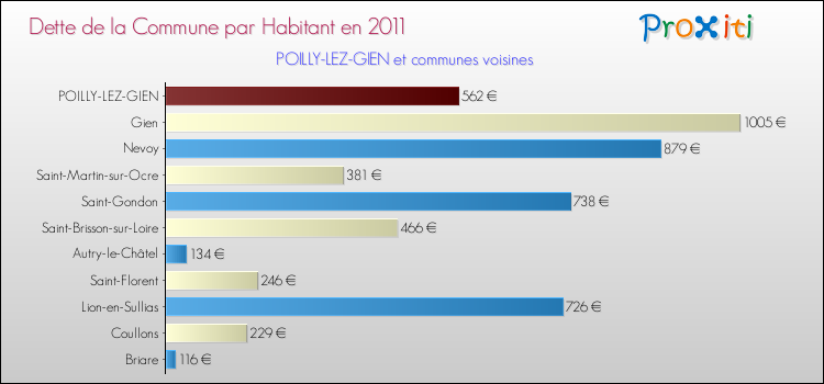 Dette par habitant de la commune en 2011 pour POILLY-LEZ-GIEN et les communes proches Comparaison de la dette par habitant de la commune en 2011 pour POILLY-LEZ-GIEN et les communes voisines