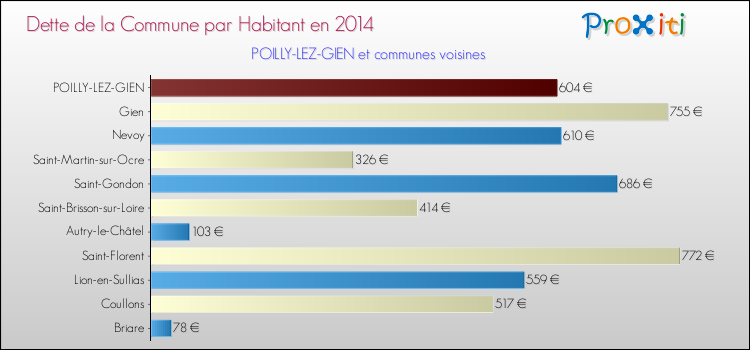 Dette par habitant de la commune en 2014 pour POILLY-LEZ-GIEN et les communes proches Comparaison de la dette par habitant de la commune en 2014 pour POILLY-LEZ-GIEN et les communes voisines