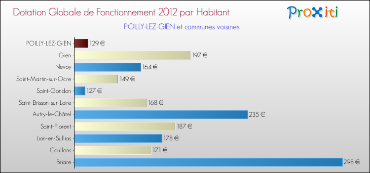 Montant des dotations globales de fonctionnement DGF par Habitant pour POILLY-LEZ-GIEN et les communes proches Comparaison des des dotations globales de fonctionnement DGF par habitant pour POILLY-LEZ-GIEN et les communes voisines