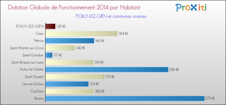 Montant des dotations globales de fonctionnement DGF par Habitant pour POILLY-LEZ-GIEN et les communes proches en 2014. Comparaison des des dotations globales de fonctionnement DGF par habitant pour POILLY-LEZ-GIEN et les communes voisines en 2014.