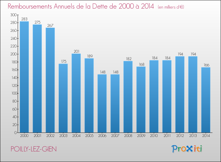 Evolution de l'annuité de la dette pour la commune de POILLY-LEZ-GIEN de 2000 à 2014 Annuités de la dette pour POILLY-LEZ-GIEN de 2000 à 2014