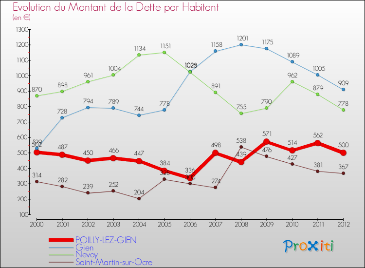Evolution de la dette par habitant pour la commune de POILLY-LEZ-GIEN et les communes proches de 2000 à 2012 Comparaison de la dette par habitant pour POILLY-LEZ-GIEN et les communes voisines de 2000 à 2012