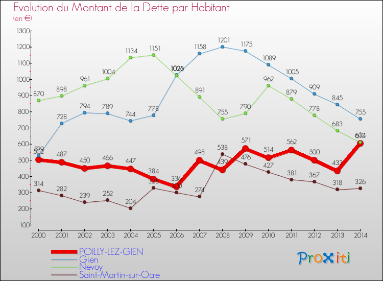 Evolution de la dette par habitant pour la commune de POILLY-LEZ-GIEN et les communes proches de 2000 à 2014 Comparaison de la dette par habitant pour POILLY-LEZ-GIEN et les communes voisines de 2000 à 2014
