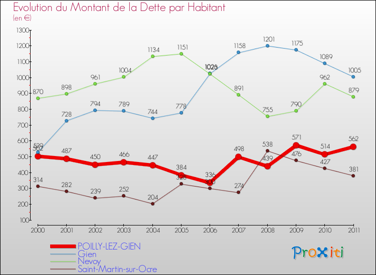 Evolution de la dette par habitant pour la commune de POILLY-LEZ-GIEN et les communes proches Comparaison de la dette par habitant pour POILLY-LEZ-GIEN et les communes voisines