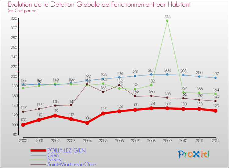 Evolution et montant de la dotation globale de fonctionnement par Habitant pour POILLY-LEZ-GIEN et les communes proches Comparaison des dotations globales de fonctionnement par habitant pour POILLY-LEZ-GIEN et les communes voisines