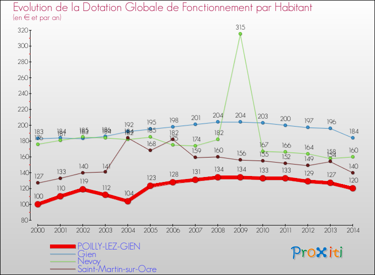 Evolution et montant de la dotation globale de fonctionnement par Habitant pour POILLY-LEZ-GIEN et les communes proches de 2000 à 2014. Comparaison des dotations globales de fonctionnement par habitant pour POILLY-LEZ-GIEN et les communes voisines de 2000 à 2014.