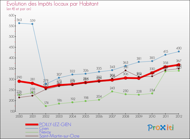 Evolution et montant des impôts locaux par Habitant pour POILLY-LEZ-GIEN et les communes proches Comparaison des impôts locaux par habitant pour POILLY-LEZ-GIEN et les communes voisines