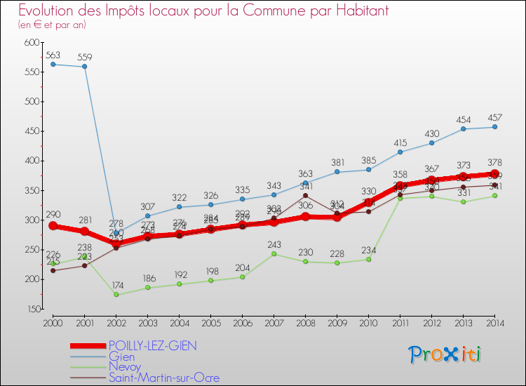 Evolution et montant des impôts locaux par Habitant pour POILLY-LEZ-GIEN et les communes proches de 2000 à 2014 Comparaison des impôts locaux par habitant pour POILLY-LEZ-GIEN et les communes voisines de 2000 à 2014