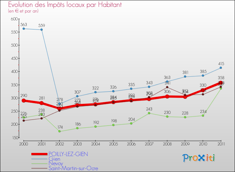 Evolution et montant des impôts locaux par Habitant pour POILLY-LEZ-GIEN et les communes proches Comparaison des impôts locaux par habitant pour POILLY-LEZ-GIEN et les communes voisines