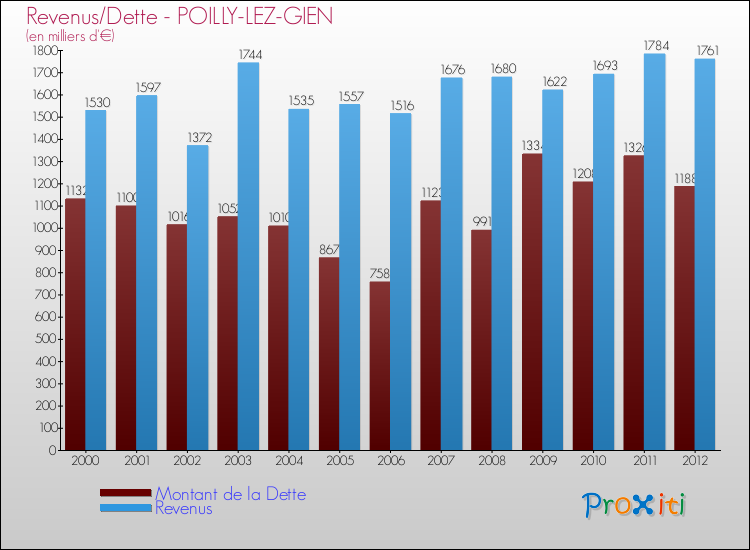 Evolution comparée de la dette et des revenus pour la commune de POILLY-LEZ-GIEN de 2000 à 2012 Comparaison de la dette et des revenus pour POILLY-LEZ-GIEN de 2000 à 2012