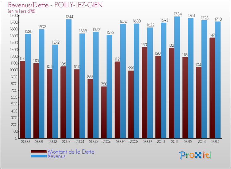 Evolution comparée de la dette et des revenus pour la commune de POILLY-LEZ-GIEN de 2000 à 2014 Comparaison de la dette et des revenus pour POILLY-LEZ-GIEN de 2000 à 2014
