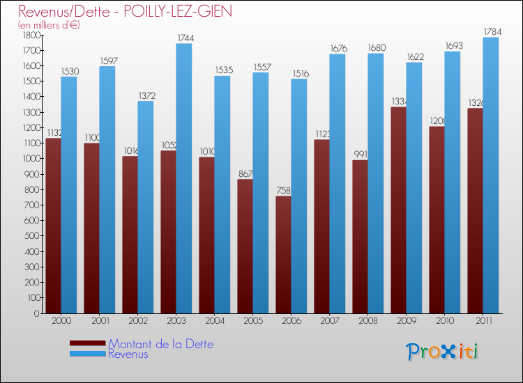 Evolution comparée de la dette et des revenus pour la commune de POILLY-LEZ-GIEN de 2000 à 2011 Comparaison de la dette et des revenus pour POILLY-LEZ-GIEN de 2000 à 2011