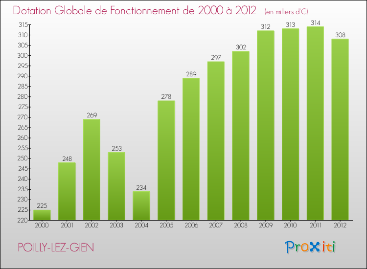 Evolution du montant de la Dotation Globale de Fonctionnement pour la commune de POILLY-LEZ-GIEN de 2000 à 2012 Evolution du montant de la Dotation Globale de Fonctionnement pour POILLY-LEZ-GIEN de 2000 à 2012