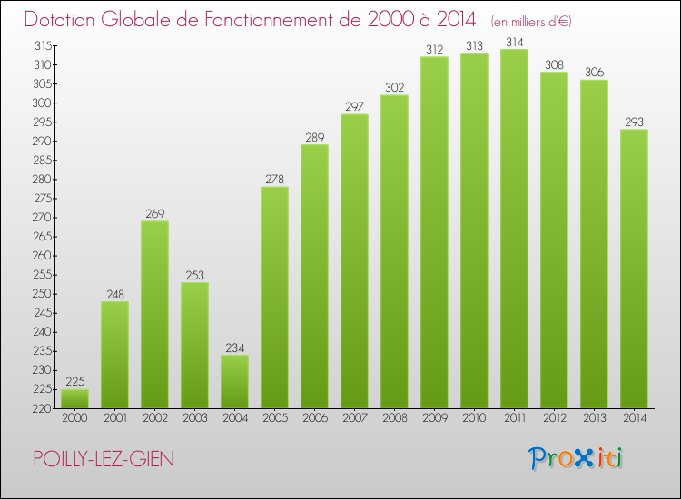 Evolution du montant de la Dotation Globale de Fonctionnement pour la commune de POILLY-LEZ-GIEN de 2000 à 2014 Evolution du montant de la Dotation Globale de Fonctionnement pour POILLY-LEZ-GIEN de 2000 à 2014