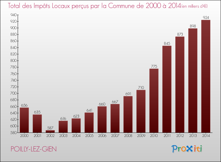 Evolution des Impôts Locaux pour la commune de POILLY-LEZ-GIEN de 2000 à 2014 Evolution des Impôts Locaux pour POILLY-LEZ-GIEN de 2000 à 2014