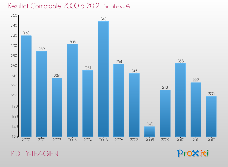 Evolution du résultat comptable pour la commune de POILLY-LEZ-GIEN de 2000 à 2012 Evolution du résultat comptable pour POILLY-LEZ-GIEN de 2000 à 2012