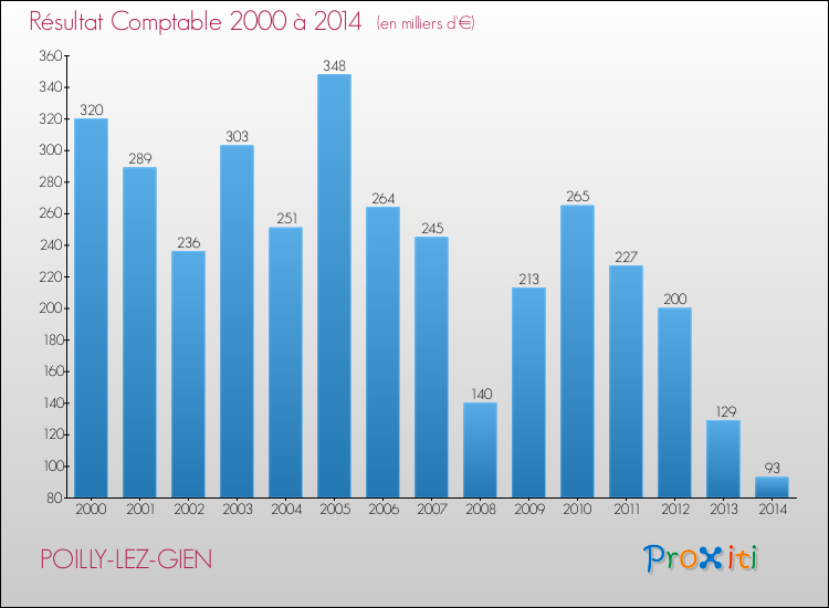 Evolution du résultat comptable pour la commune de POILLY-LEZ-GIEN de 2000 à 2014 Evolution du résultat comptable pour POILLY-LEZ-GIEN de 2000 à 2014