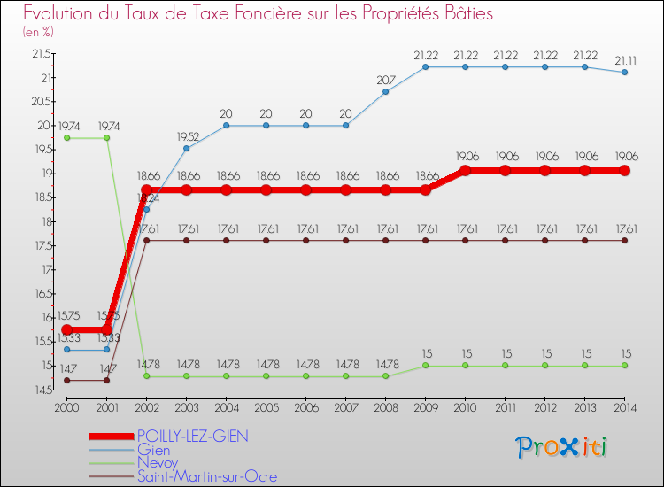 Evolution du taux de la taxe foncière sur le bati pour POILLY-LEZ-GIEN et les communes proches de 2000 à 2014 Comparaison des taux de taxe foncière sur le bati pour POILLY-LEZ-GIEN et les communes voisines de 2000 à 2014