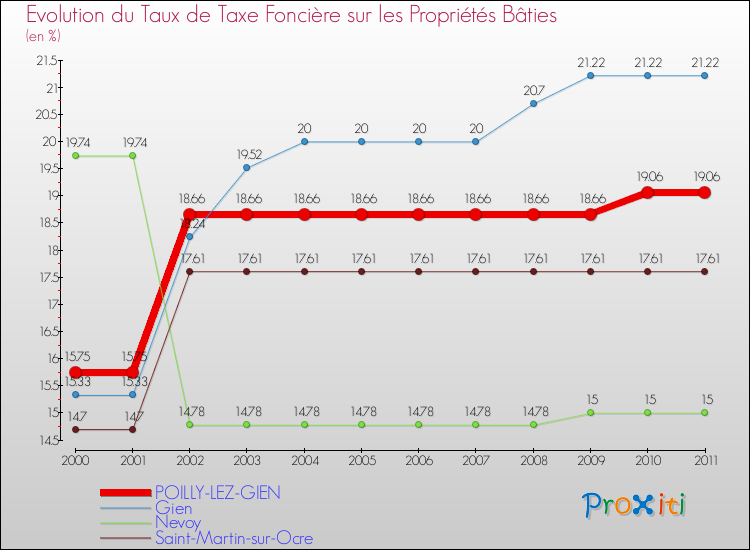 Evolution du taux de la taxe foncière sur le bati pour POILLY-LEZ-GIEN et les communes proches Comparaison des taux de taxe foncière sur le bati pour POILLY-LEZ-GIEN et les communes voisines