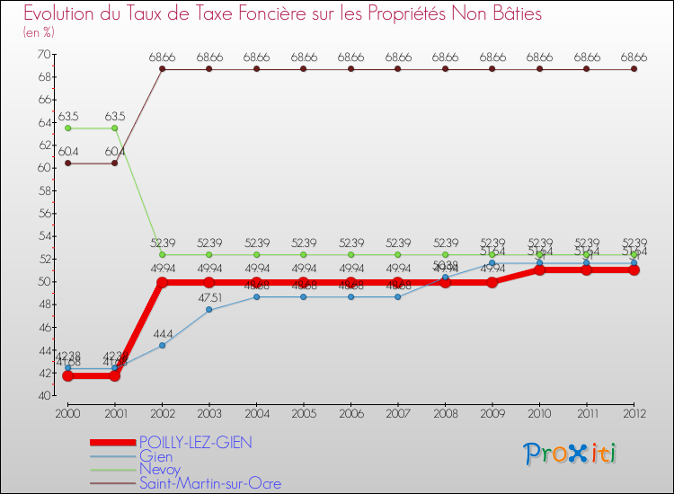 Evolution du taux de la taxe foncière sur les immeubles et terrains non batis pour POILLY-LEZ-GIEN et les communes proches de 2000 à 2012 Comparaison des taux de la taxe foncière sur les immeubles et terrains non batis pour POILLY-LEZ-GIEN et les communes voisines de 2000 à 2012