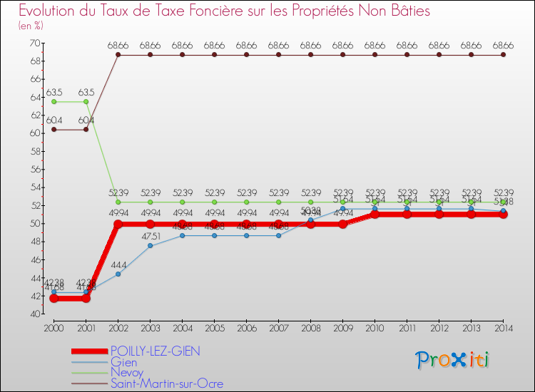 Evolution du taux de la taxe foncière sur les immeubles et terrains non batis pour POILLY-LEZ-GIEN et les communes proches de 2000 à 2014 Comparaison des taux de la taxe foncière sur les immeubles et terrains non batis pour POILLY-LEZ-GIEN et les communes voisines de 2000 à 2014