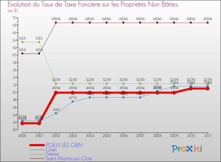 Evolution du taux de la taxe foncière sur les immeubles et terrains non batis pour POILLY-LEZ-GIEN et les communes proches Comparaison des taux de la taxe foncière sur les immeubles et terrains non batis pour POILLY-LEZ-GIEN et les communes voisines