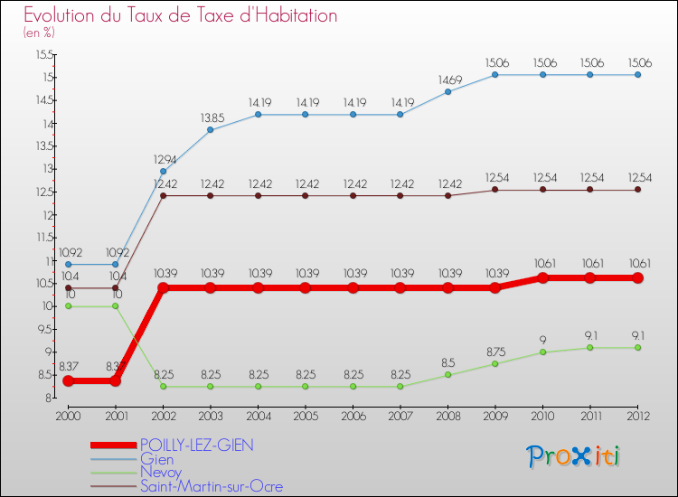Evolution du taux de la taxe d'habitation pour POILLY-LEZ-GIEN et les communes proches Comparaison des taux de la taxe d'habitation pour POILLY-LEZ-GIEN et les communes voisines