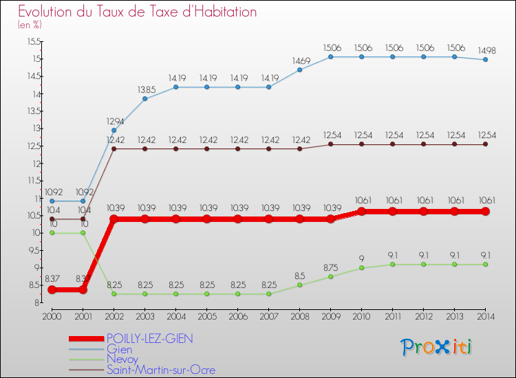 Evolution du taux de la taxe d'habitation pour POILLY-LEZ-GIEN et les communes proches de 2000 à 2014 Comparaison des taux de la taxe d'habitation pour POILLY-LEZ-GIEN et les communes voisines de 2000 à 2014