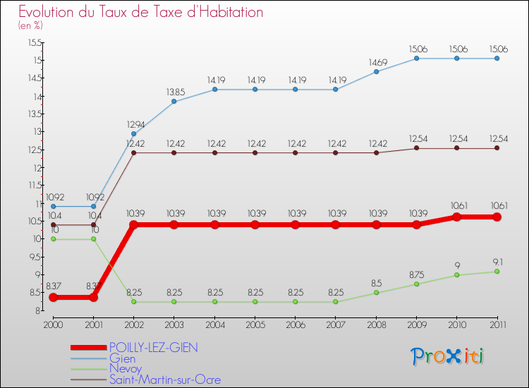 Evolution du taux de la taxe d'habitation pour POILLY-LEZ-GIEN et les communes proches Comparaison des taux de la taxe d'habitation pour POILLY-LEZ-GIEN et les communes voisines