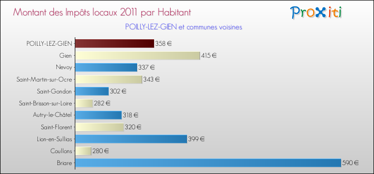Montant des impôts locaux par Habitant pour POILLY-LEZ-GIEN et les communes proches Comparaison des impôts locaux par habitant pour POILLY-LEZ-GIEN et les communes voisines