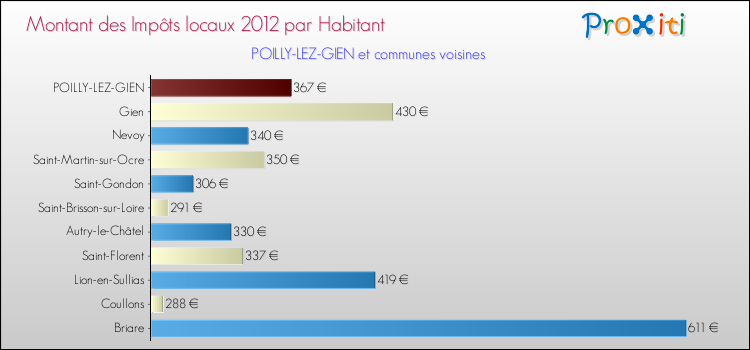 Montant des impôts locaux par Habitant pour POILLY-LEZ-GIEN et les communes proches Comparaison des impôts locaux par habitant pour POILLY-LEZ-GIEN et les communes voisines