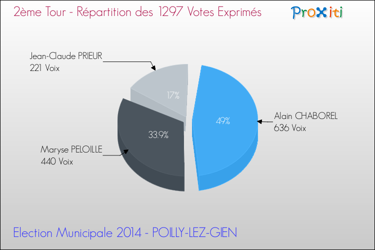 Répartition des votes exprimés au 2ème Tour des Elections Municipales 2014 de la commune de POILLY-LEZ-GIEN Elections Municipales 2014 - Répartition des votes exprimés au 2ème Tour pour la commune de POILLY-LEZ-GIEN