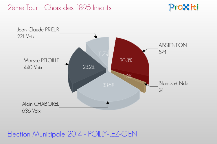 Résultats par rapport aux inscrits au 2ème Tour des Elections Municipales 2014 de la commune de POILLY-LEZ-GIEN Elections Municipales 2014 - Résultats par rapport aux inscrits au 2ème Tour pour la commune de POILLY-LEZ-GIEN