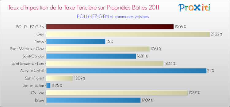 Taux d'imposition de la taxe foncière sur le bati 2011 pour POILLY-LEZ-GIEN et les communes proches Comparaison des taux d'imposition de la taxe foncière sur le bati 2011 pour POILLY-LEZ-GIEN et les communes voisines
